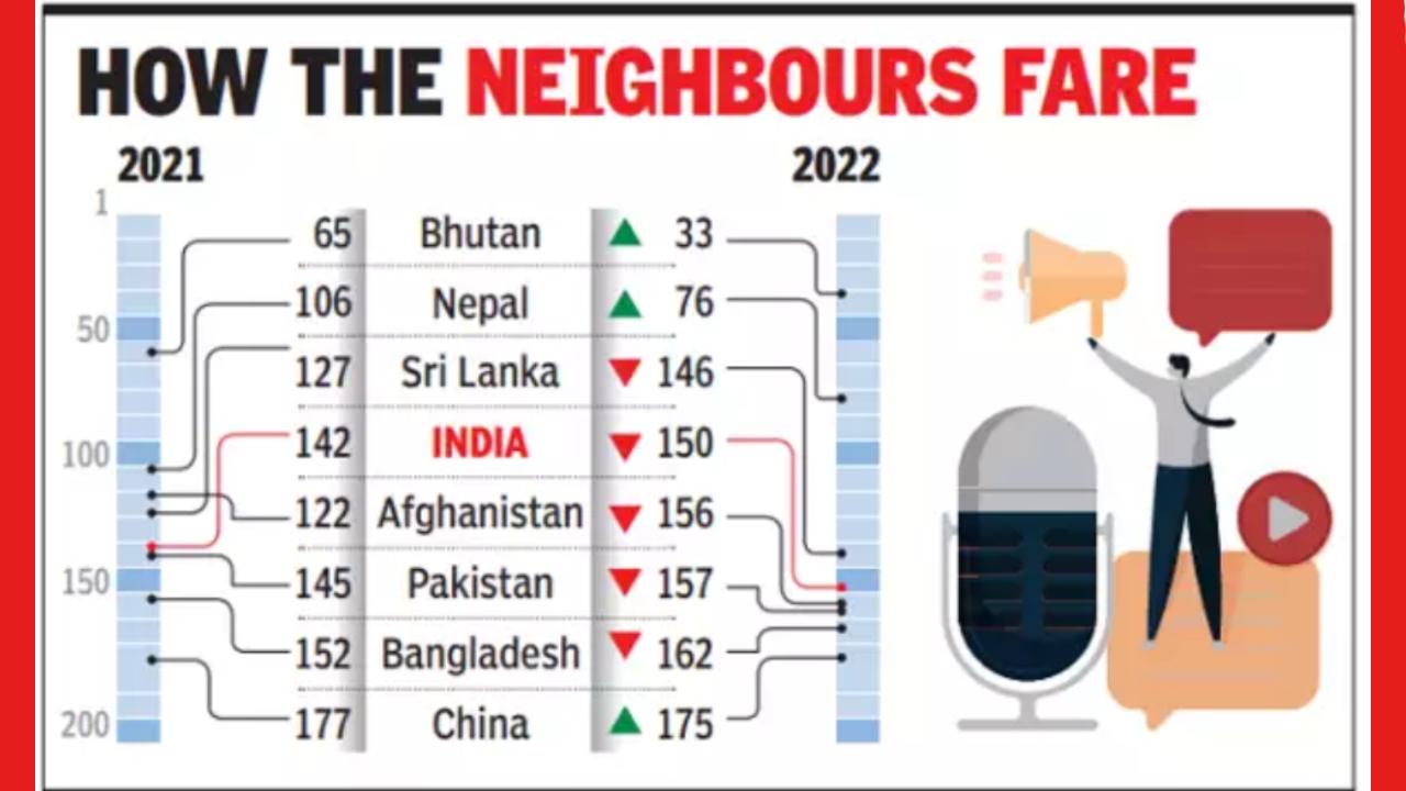 Press Freedom 2022 रिपोर्ट में भारत 8वें पायदान से खिसक कर 150वें स्थान पर पहुंचा