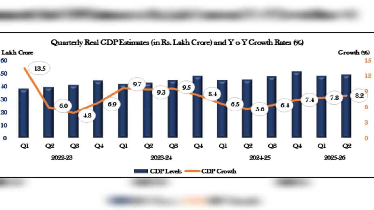 भारतीय अर्थव्यवस्था में जोरदार तेजी, GDP ग्रोथ 8.2% पर, छह क्वार्टर का रिकॉर्ड टूटा, पीएम मोदी ने बताया प्रो ग्रोथ पॉलिसी और रिफॉर्म का परिणाम