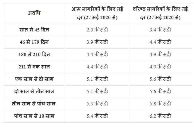 SBI ने दिया बड़ा झटका, FD पर ब्याज दर 0.40 फीसदी घटाई, जानिए नई दरें