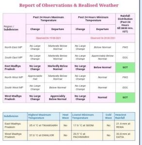 MP Weather Alert : प्रदेश में जारी रहेगा बारिश का दौर, 2 संभागों में अलर्ट