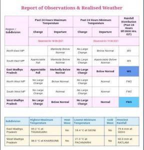 MP Weather Alert: मप्र के 2 संभागों में भारी बारिश का अलर्ट, इन जिलों में झमाझम के आसार