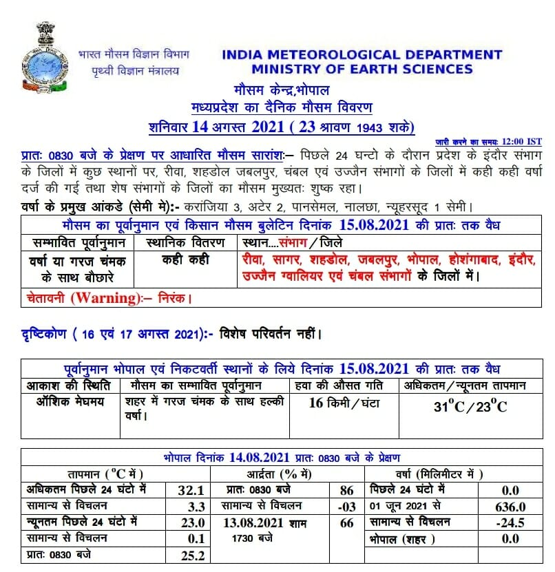 MP Weather: 19 अगस्त के बाद फिर झमाझम के आसार, आज इन जिलों में बौछार