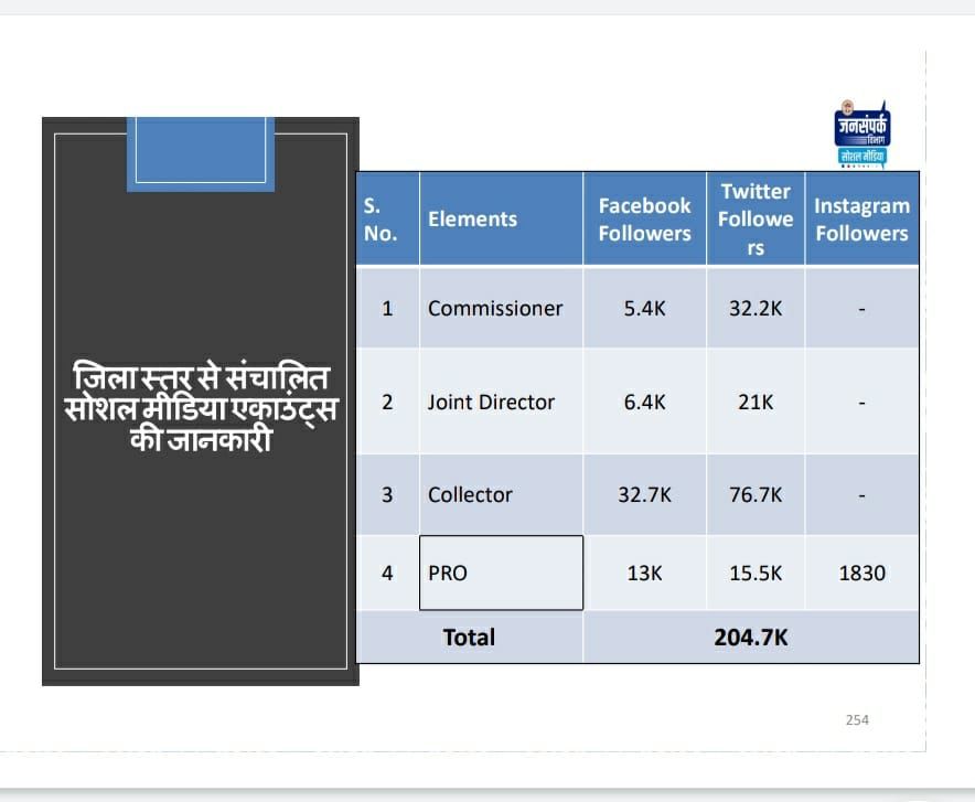 Indore News : सोशल मीडिया के उपयोग में इंदौर प्रशासन अव्वल, 2 लाख से अधिक फॉलोअर्स