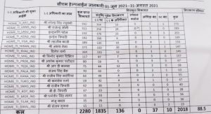 इंदौर का राऊ थाना मप्र में चार माह से नंबर 1 पर काबिज, पूर्वी क्षेत्र के दूसरे थाने भी रहे टॉप 10 में