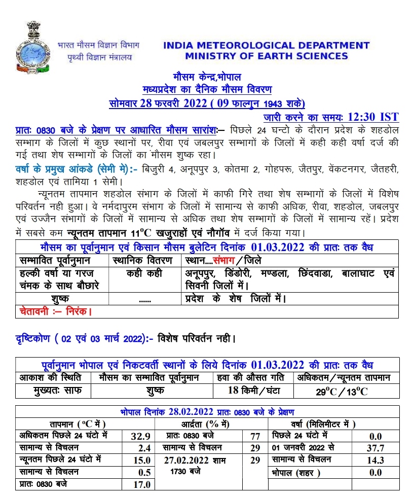 MP Weather: मप्र का मौसम फिर बदला, नया सिस्टम एक्टिव, आज इन जिलों में बारिश के आसार