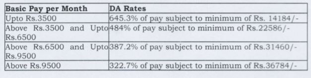 कर्मचारियों को मिला बड़ा तोहफा, DA Hike से वेतन में 14,184 रुपए की वृद्धि, मार्च में मिलेगी राशि