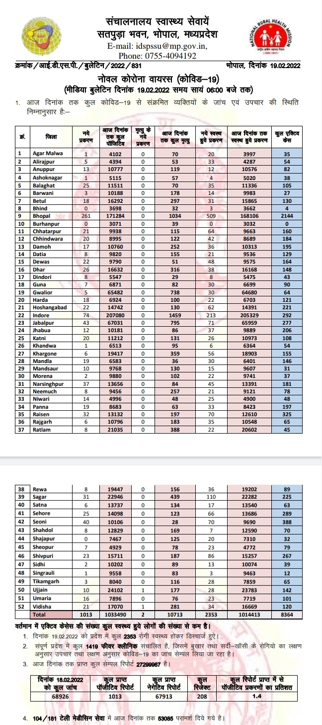 MP Corona: 24 घंटे में 1000 से ज्यादा पॉजिटिव, बुरहानपुर कोरोना फ्री, भोपाल में अब भी केस अधिक