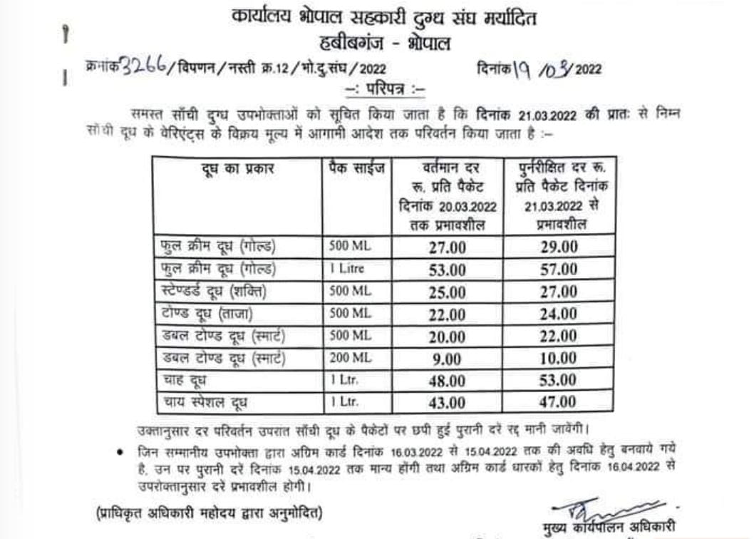 सांची ने दूध की बढ़ाई कीमत, सोमवार से चुकाने होंगे ज्यादा दाम