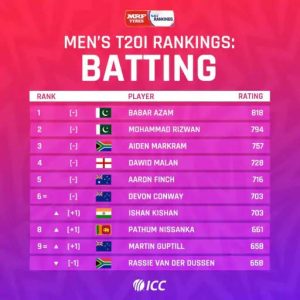 आईसीसी टी20 बल्लेबाजी रैंकिंग में कार्तिक ने लगाई लंबी छलांग, ईशान किशन टॉप 10 में शामिल