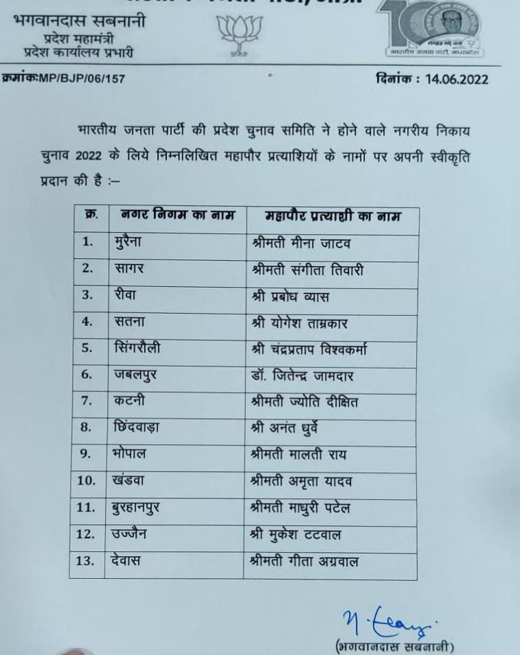 मध्यप्रदेश नगरीय निकाय चुनाव: BJP ने जारी की महापौर प्रत्याशियों के नामों की सूची