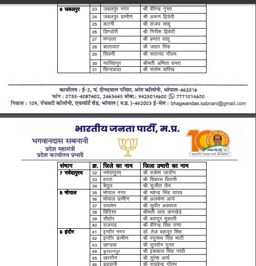 मप्र निकाय चुनाव 2022: बीजेपी ने घोषित की जिला चयन समिति, यहां देखें लिस्ट
