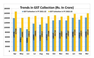 GST से भरा सरकार का खजाना, मार्च में हुआ अब तक का दूसरा सबसे बड़ा जीएसटी कलेक्शन, 13% की हुई वृद्धि