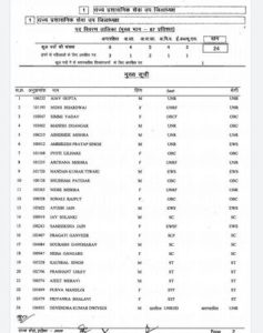 MPPSC Results: राज्य सेवा परीक्षा 2020 के परिणाम घोषित, अजय गुप्ता ने किया टॉप, लिस्ट जारी, यहाँ देखें