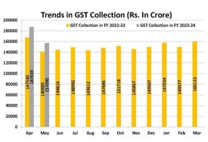 GST Collection: मई में भरा सरकारी खजाना, जीएसटी कलेक्शन में आया उछाल, नए आँकड़े जारी, यहाँ जानें