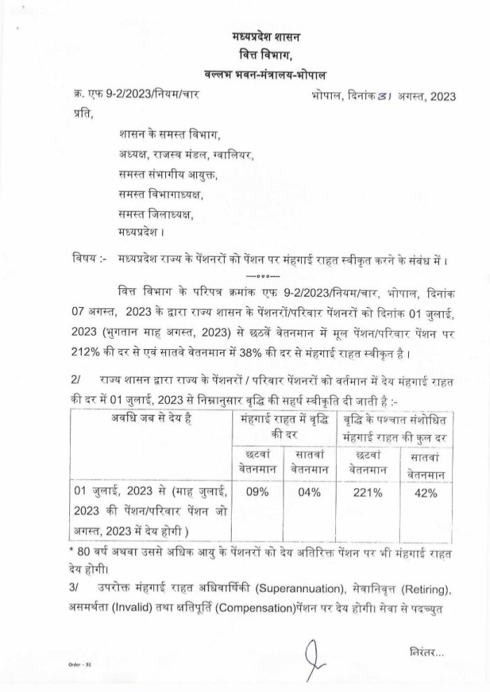 DA Hike : 4.5 लाख सेवानिवृत कर्मचारियों के लिए अच्छी खबर, डीआर-डीए में 4% की वृद्धि, वित्त विभाग का आदेश जारी, सितंबर से खाते में आएंगे 32000 तक रुपए