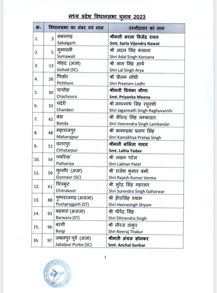 MP Assembly Election 2023 : भाजपा की पहली सूची जारी, प्रदेश महामंत्री का दावा, पिछोर भी जीतेंगे, लहार भी जीतेंगे