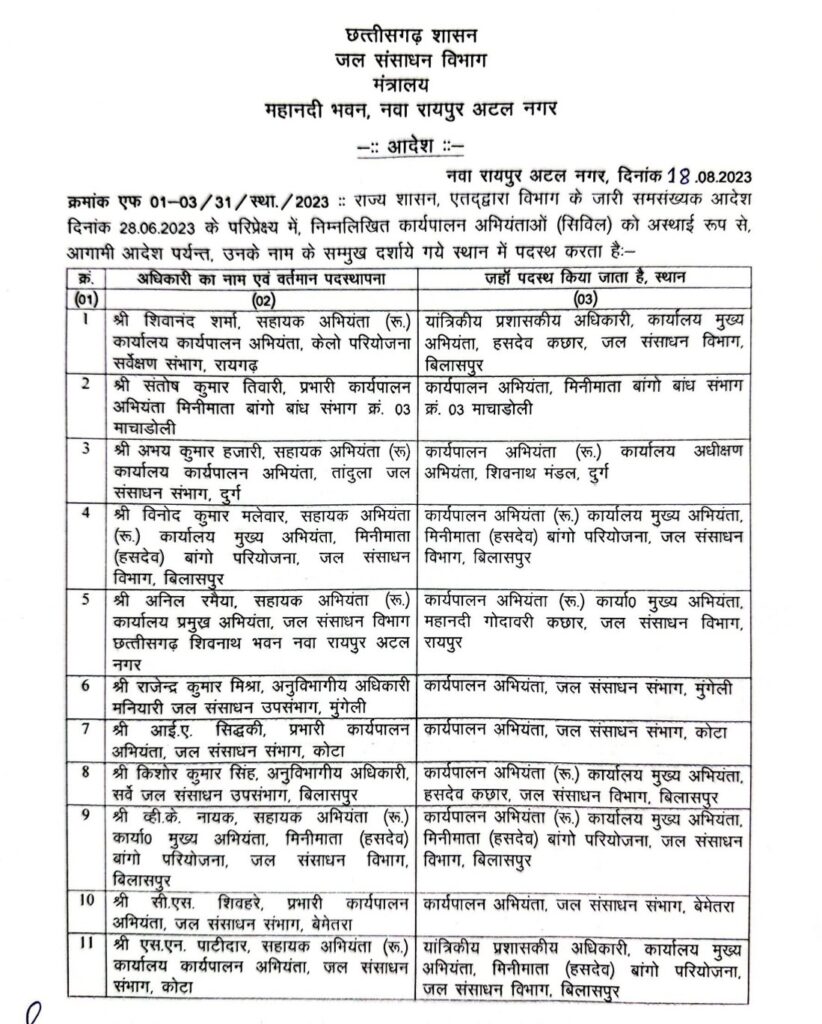 Transfer 2023 : अधिकारियों के थोकबंद तबादले, 40 को मिली नवीन पदस्थापना, आदेश जारी, यहां देखें लिस्ट