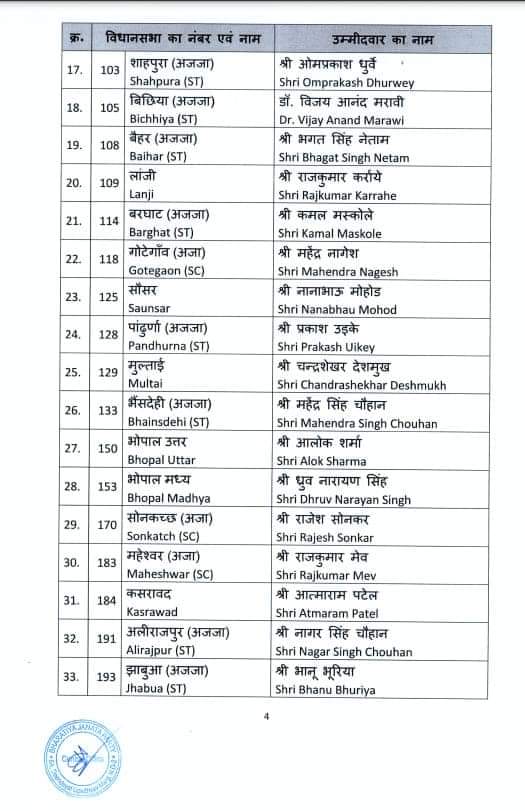 MP Assembly Election 2023 : भाजपा की पहली सूची जारी, प्रदेश महामंत्री का दावा, पिछोर भी जीतेंगे, लहार भी जीतेंगे