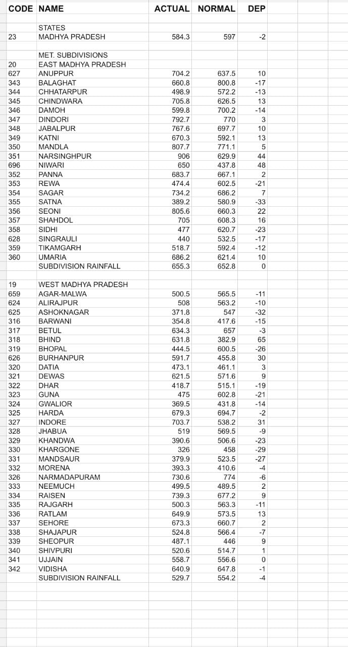 MP Weather : 16 अगस्त को बंगाल की खाड़ी में बनेगा नया सिस्टम, 17 अगस्त के बाद बदलेगा मौसम, आज 4 संभागों में हल्की वर्षा के आसार, जानें IMD अपडेट