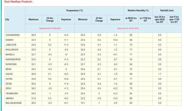 MP Weather : सितंबर से फिर बदलेगा मौसम, नए सिस्टम के सक्रिय होने के संकेत, इन संभागों में बारिश के आसार, आज इन जिलों में बूंदाबांदी, जानें अपडेट