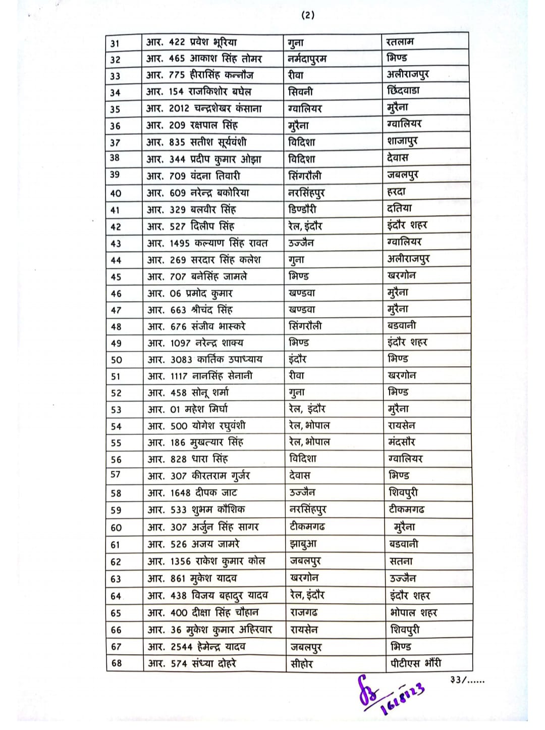 MP Transfer : एमपी पुलिस के आरक्षकों के थोक बंद तबादले, पुलिस मुख्यालय ने जारी किये आदेश