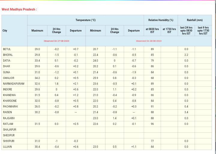 MP Weather : सितंबर से फिर बदलेगा मौसम, नए सिस्टम के सक्रिय होने के संकेत, इन संभागों में बारिश के आसार, आज इन जिलों में बूंदाबांदी, जानें अपडेट