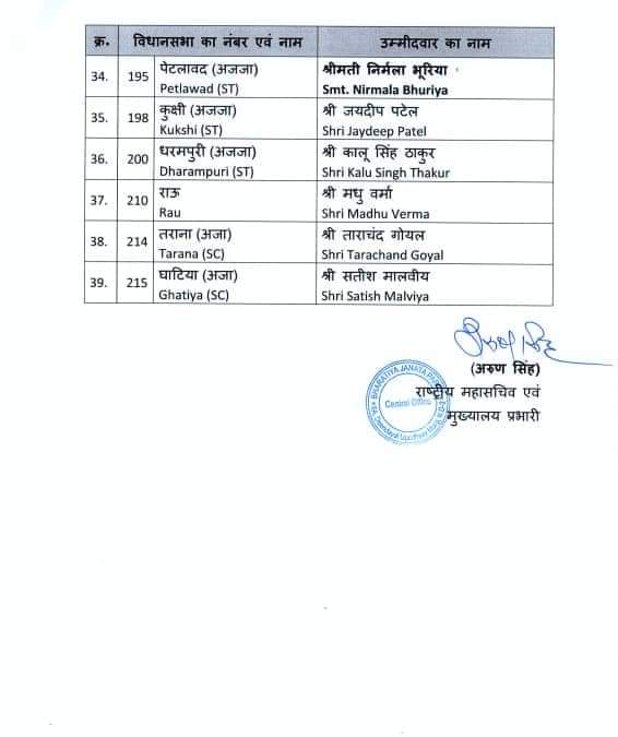 MP Assembly Election 2023 : भाजपा की पहली सूची जारी, प्रदेश महामंत्री का दावा, पिछोर भी जीतेंगे, लहार भी जीतेंगे