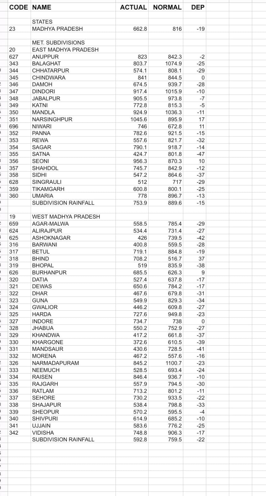 MP Weather : आज से दिखेगा मौसम में बदलाव, 24 घंटे में एक्टिव होगा नया सिस्टम, 4 संभागों में बारिश के आसार, जानें शहरों का हाल-IMD पूर्वानुमान