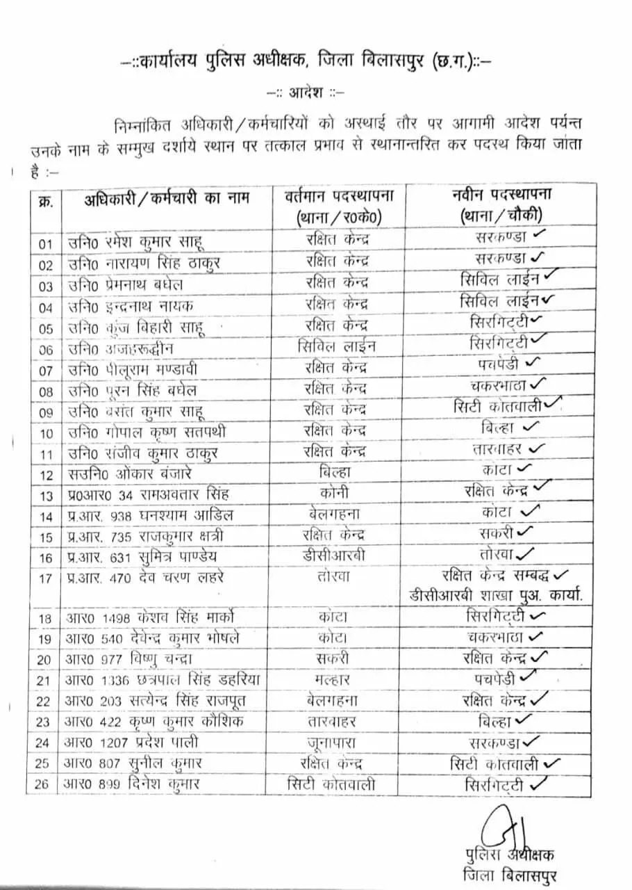 Transfer 2023 : प्रशासनिक फेरबदल, अधिकारियों के तबादले, 27 को मिली नवीन पद स्थापना, आदेश जारी, देखें लिस्ट