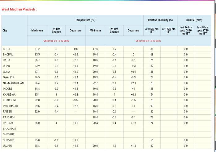 MP Weather : 24 घंटे बाद बदलेंगे मौसम के मिजाज, पश्चिमी विक्षोभ का प्रभाव, छाएंगे बादल, बारिश के आसार, ठंड की दस्तक भी जल्द, जानें IMD अपडेट