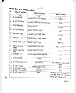 MP Transfer: मध्यप्रदेश में 34 जिला लोक अभियोजन अधिकारियों का हुआ तबादला, आदेश जारी, देखें पूरी लिस्ट