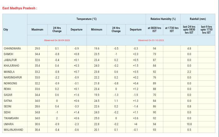 MP Weather : नए सिस्टम से बदला मौसम, 1 दर्जन जिलों में गरज चमक के साथ हल्की बारिश , 7 जिलों में तेज वर्षा का अलर्ट, मानसून की विदाई पर अपडेट