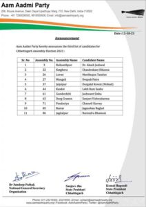 Chhattisgarh Election : AAP पार्टी ने जारी की उम्मीदवारों की तीसरी सूची, जानें- किन सीटों पर दिए कैंडिडेट?
