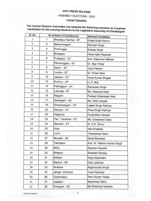 CG Election 2023 : छत्तीसगढ़ कांग्रेस ने जारी की 53 नामों की दूसरी सूची, देखें किसे कहां से बनाया प्रत्याशी