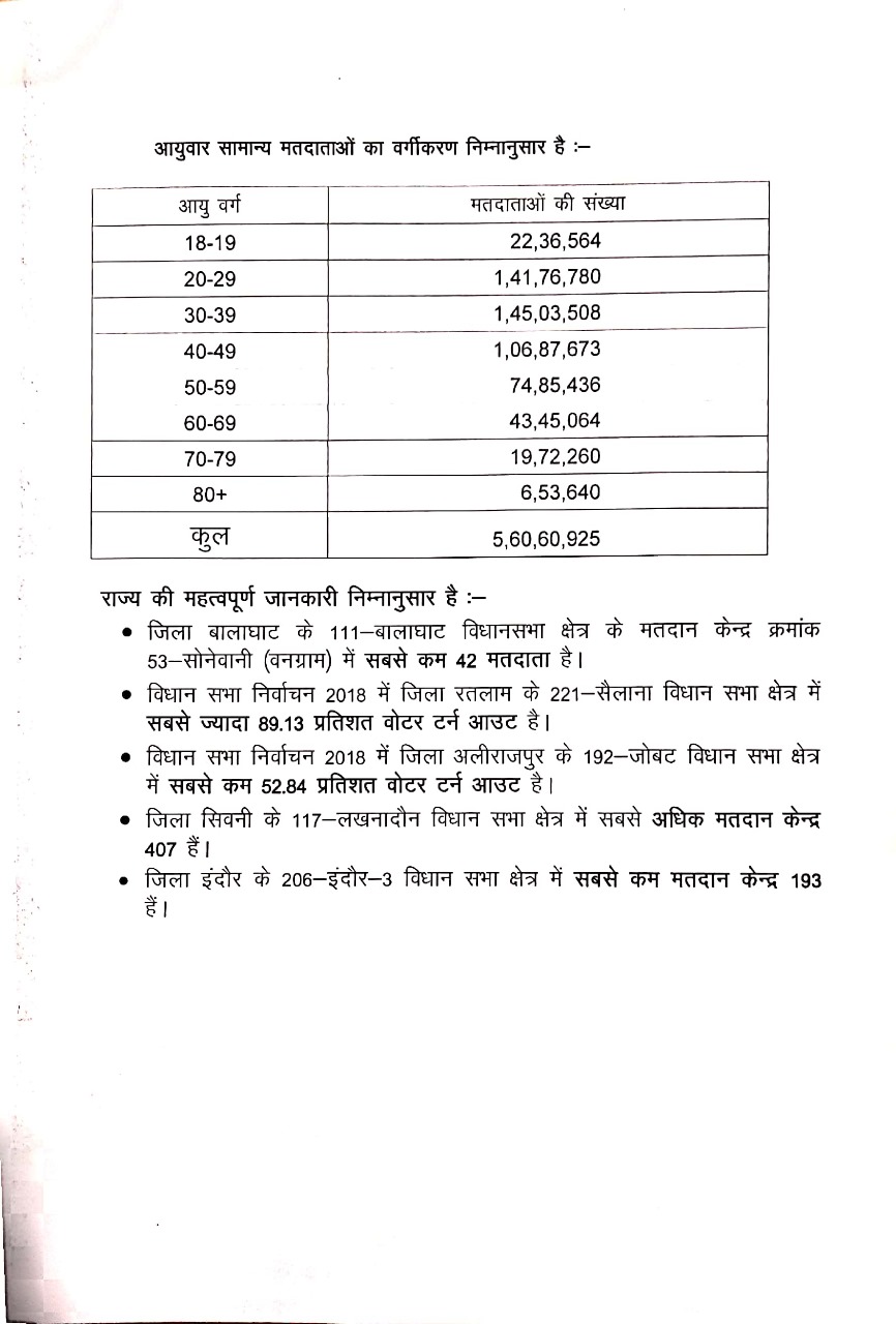 MP Election 2023 : मध्य प्रदेश में फोटो निर्वाचक नामावलियों का प्रकाशन हुआ, जानिये पुरुष महिला और ट्रांसजेंडर वोटरों की संख्या