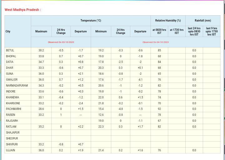 जल्द बदलेगा MP का मौसम, 17 जिलों से मानसून विदा, तापमान में उतार चढ़ाव, बादलों की आवाजाही, आज इन जिलों में बारिश-बिजली, जानें अपडेट