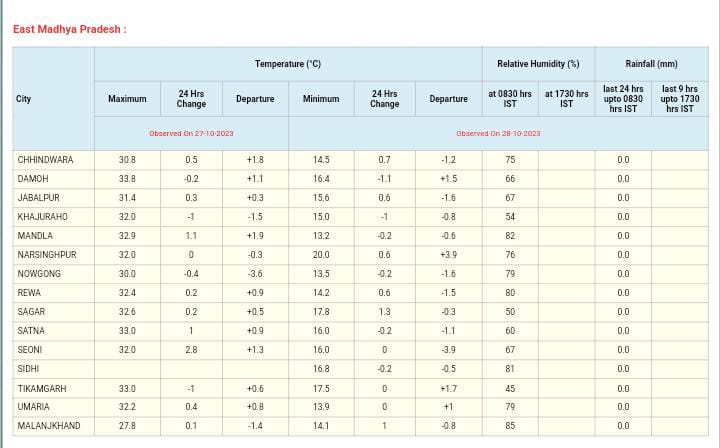 3 दिन बाद फिर बदलेगा मध्य प्रदेश का मौसम, उत्तरी हवाओं से बढ़ी सिहरन, तापमान में गिरावट, ठंड में होगा इजाफा, छाएगा कोहरा, जानें IMD अपडेट