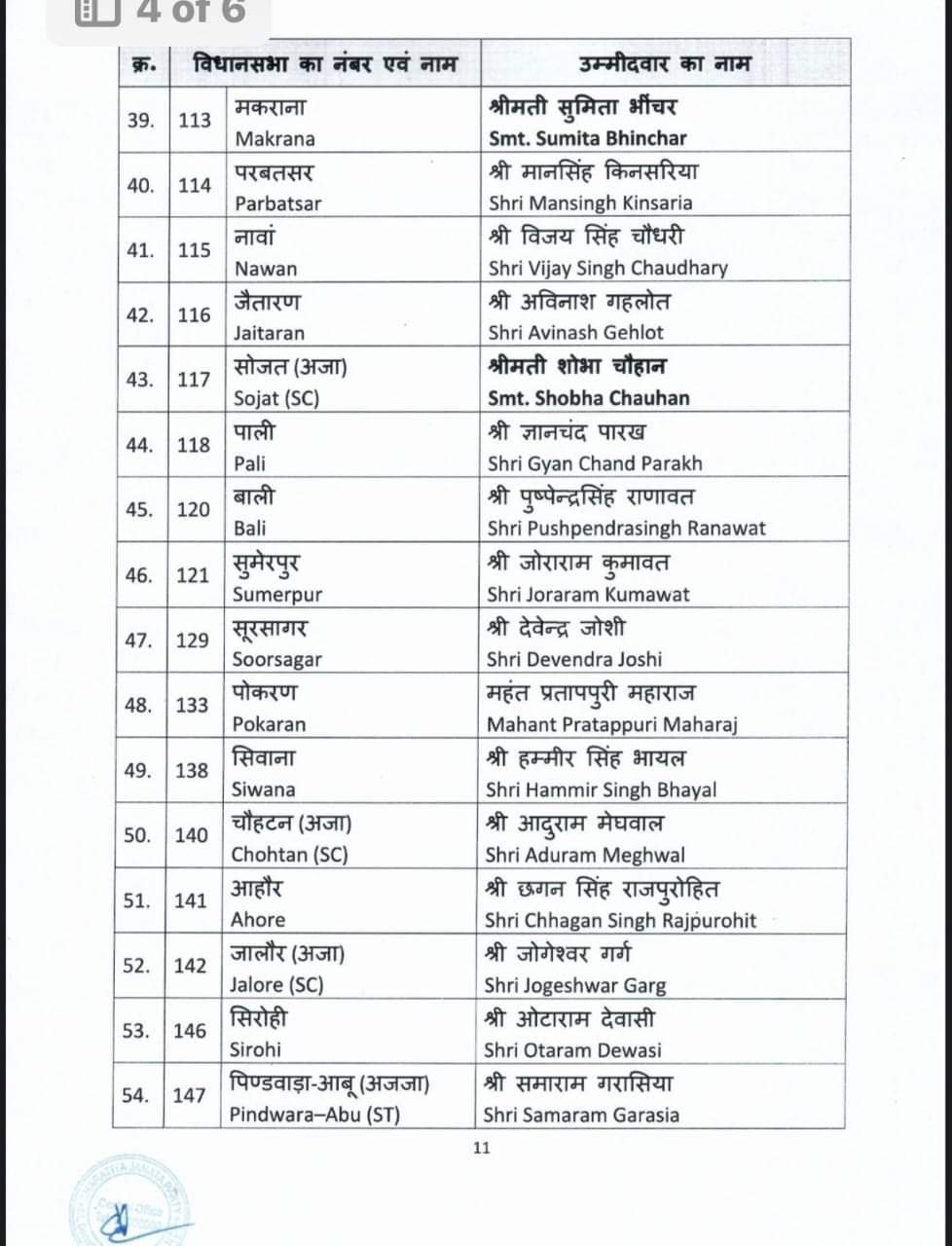 भाजपा ने जारी की राजस्थान की दूसरी सूची, वसुंधरा राजे सहित 83 प्रत्याशियों ने नाम शामिल, यहां देखें किसे कहां से बनाया उम्मीदवार