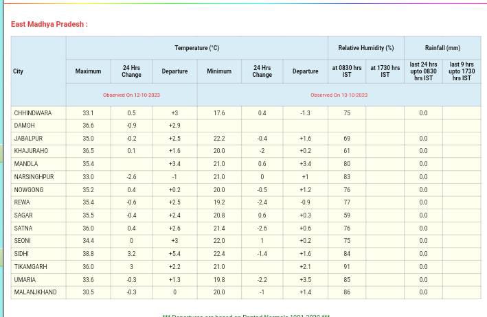 MP Weather : 24 घंटे बाद बदलेंगे मौसम के मिजाज, पश्चिमी विक्षोभ का प्रभाव, छाएंगे बादल, बारिश के आसार, ठंड की दस्तक भी जल्द, जानें IMD अपडेट