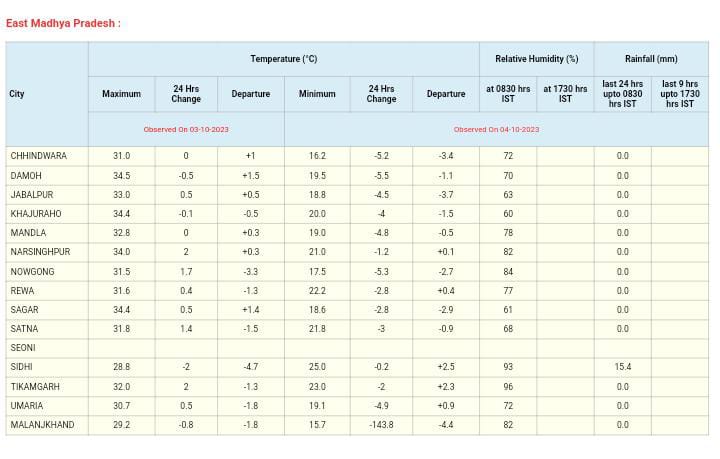 जल्द बदलेगा MP का मौसम, 17 जिलों से मानसून विदा, तापमान में उतार चढ़ाव, बादलों की आवाजाही, आज इन जिलों में बारिश-बिजली, जानें अपडेट