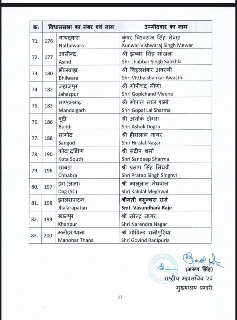 भाजपा ने जारी की राजस्थान की दूसरी सूची, वसुंधरा राजे सहित 83 प्रत्याशियों ने नाम शामिल, यहां देखें किसे कहां से बनाया उम्मीदवार