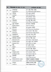राजस्थान विधानसभा चुनाव के लिए भाजपा ने जारी की तीसरी सूची, यहाँ देखें किसे कहां से मिला टिकट