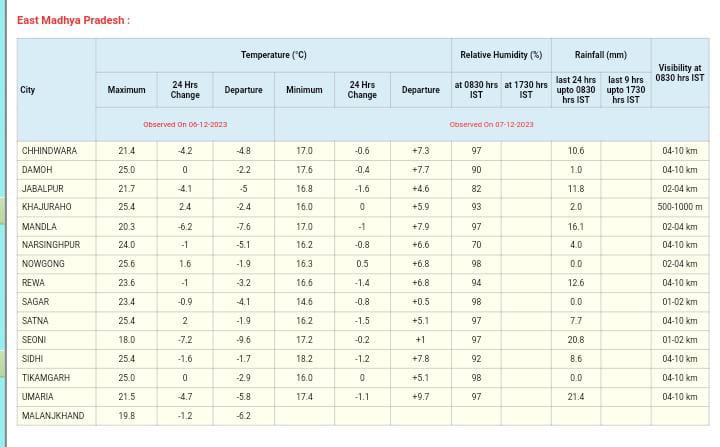 MP Weather : अगले हफ्ते से फिर बदलेगा मौसम, आज 4 संभागों में बारिश के आसार, छाए रहेंगे बादल, कई क्षेत्रों में कोहरा-धुंध, जानें IMD का अपडेट