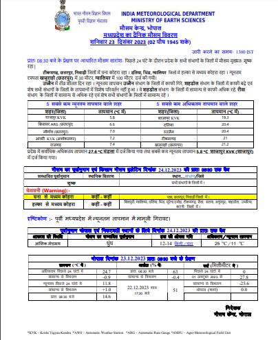 MP Weather Today : बदला मौसम, पश्चिमी विक्षोभ का प्रभाव, बादलों की आवाजाही, 8 जिलों में बूंदाबांदी के आसार, जानें IMD का ताजा अपडेट