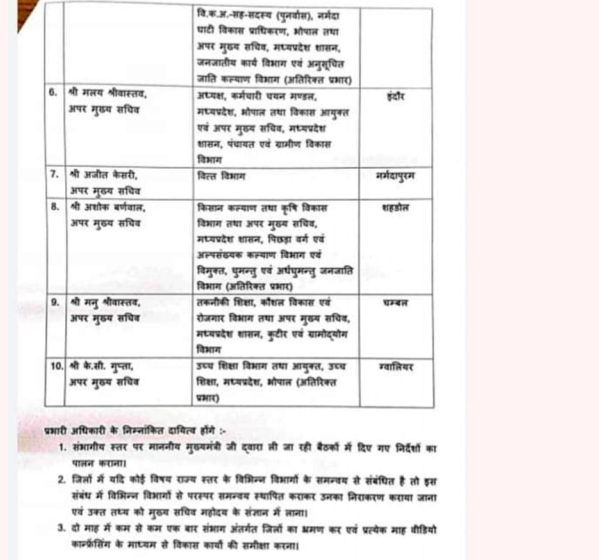 एक्शन में एमपी की मोहन सरकार, 10 वरिष्ठ अधिकारियों को सौंपी इन संभागों की जिम्मेदारी, विभाग का आदेश जारी, संभालेंगे मैदानी मोर्चा