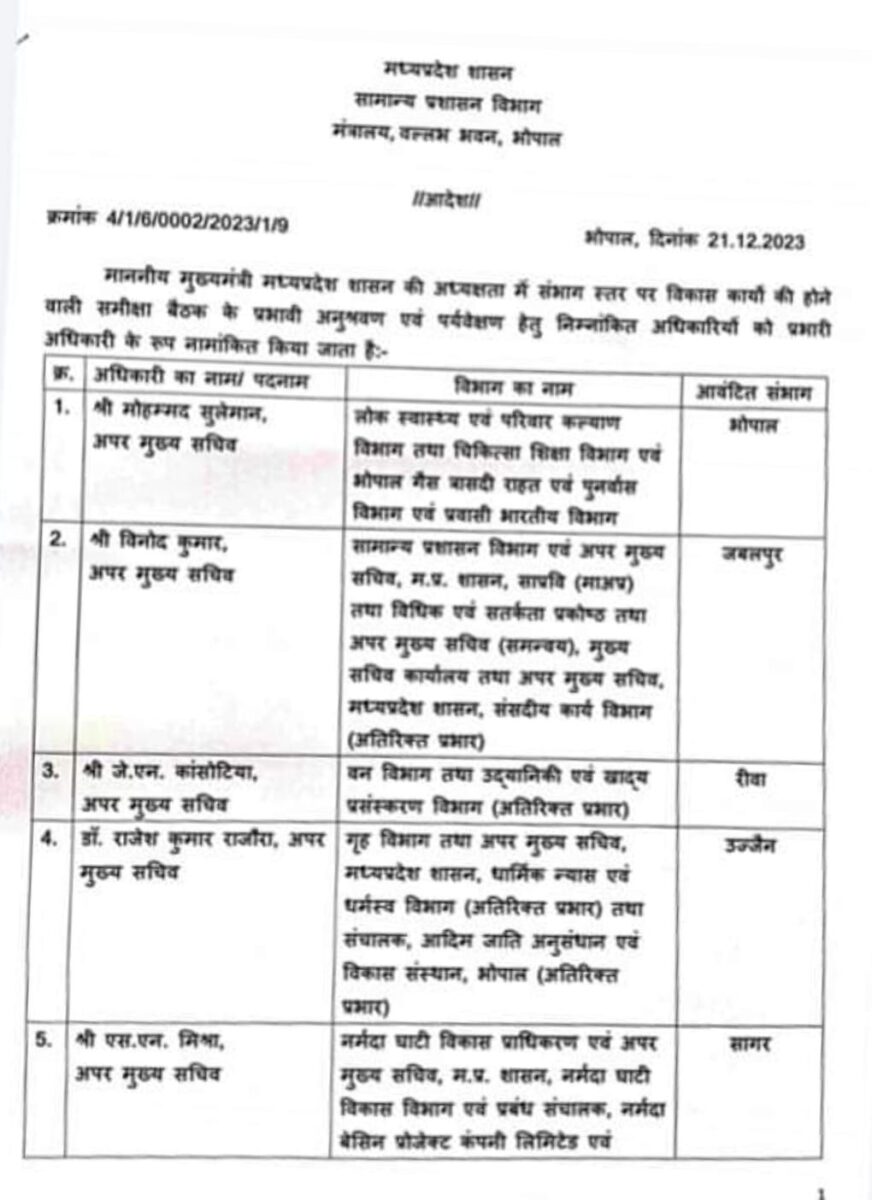 एक्शन में एमपी की मोहन सरकार, 10 वरिष्ठ अधिकारियों को सौंपी इन संभागों की जिम्मेदारी, विभाग का आदेश जारी, संभालेंगे मैदानी मोर्चा