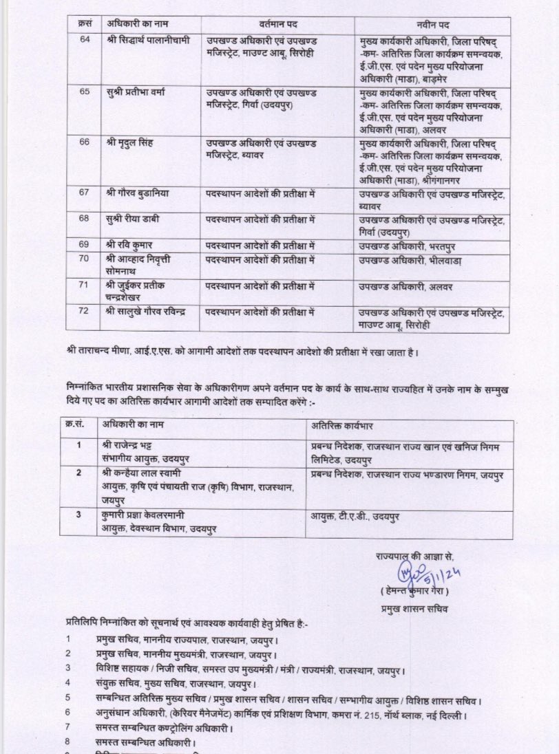 IAS Transfer 2024 : बड़ा प्रशासनिक फेरबदल, 72 आईएएस समेत 193 अफसरों के तबादले, कई जिलों के कलेक्टर बदले, जानें किसे कौन सी मिली जिम्मेदारी