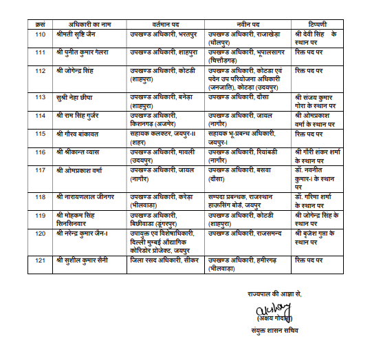 IAS Transfer 2024 : बड़ा प्रशासनिक फेरबदल, 72 आईएएस समेत 193 अफसरों के तबादले, कई जिलों के कलेक्टर बदले, जानें किसे कौन सी मिली जिम्मेदारी