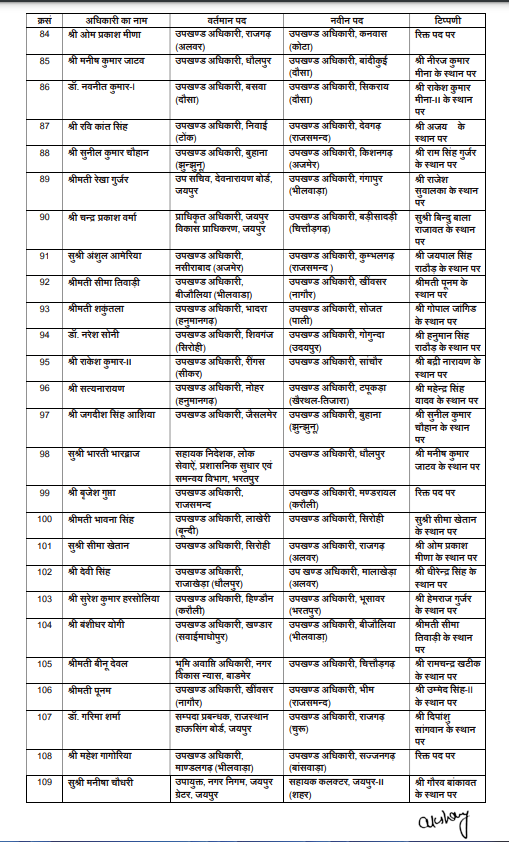 IAS Transfer 2024 : बड़ा प्रशासनिक फेरबदल, 72 आईएएस समेत 193 अफसरों के तबादले, कई जिलों के कलेक्टर बदले, जानें किसे कौन सी मिली जिम्मेदारी