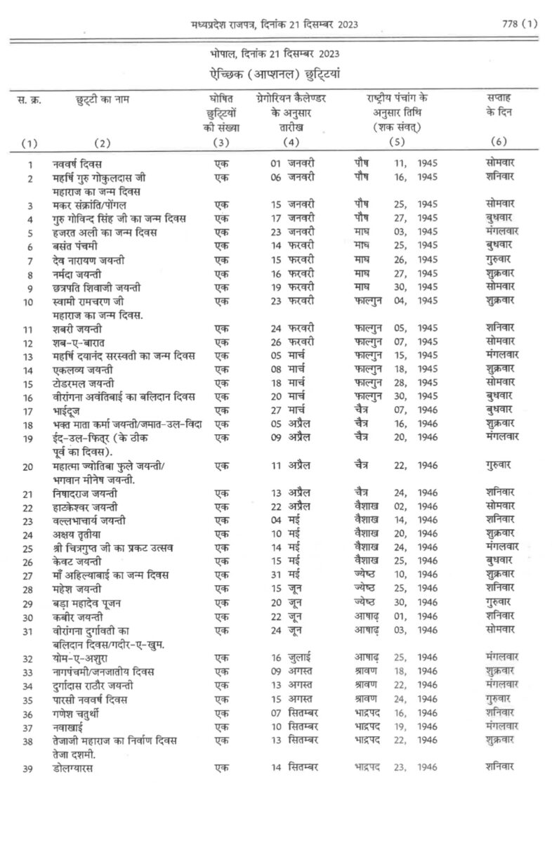 Holiday 2024 : सरकारी कर्मचारियों अधिकारियों के लिए अच्छी खबर, अवकाश का ऐलान, इतने दिन बंद रहेंगे कार्यालय, मिलेगा लाभ, देखें लिस्ट